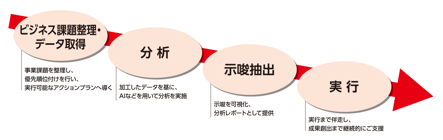 データ活用の支援フロー。1. ビジネス課題整理・データ取得：事業課題を整理し、優先順位付けを行い、実行可能なアクションプランへ導く。2. 分析：加工したデータを基に、AIなどを用いて分析を実施。3. 示唆抽出：示唆を可視化、分析レポートとして提供。4. 実行：実行まで伴走し、成果創出まで継続的にご支援。
