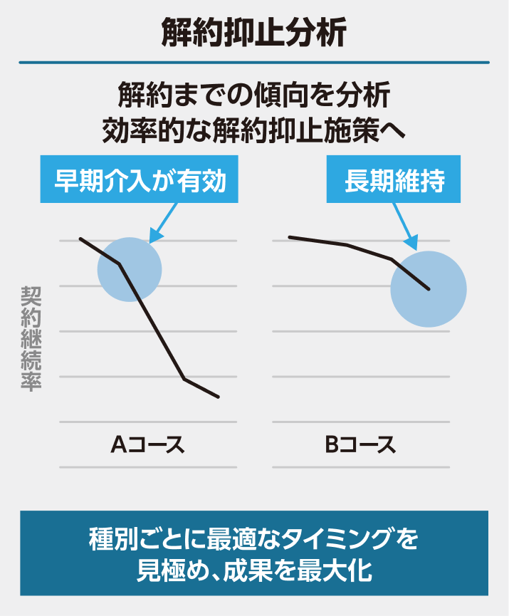 解約抑止分析。解約までの傾向を分析し、効率的な解約抑止施策へ。契約継続率の推移から早期介入が有効なケースや長期維持のケースを見極め、種別ごとに最適なタイミングで成果を最大化する。