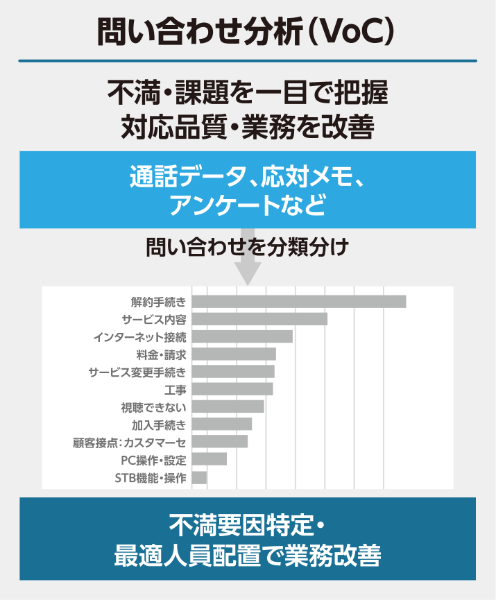 問い合わせ分析（VoC）。通話データ・応対メモ・アンケートなどから不満・課題を一目で把握し、対応品質・業務を改善。問い合わせを分類分けし、不満要因特定・最適人員配置で業務改善につなげる。