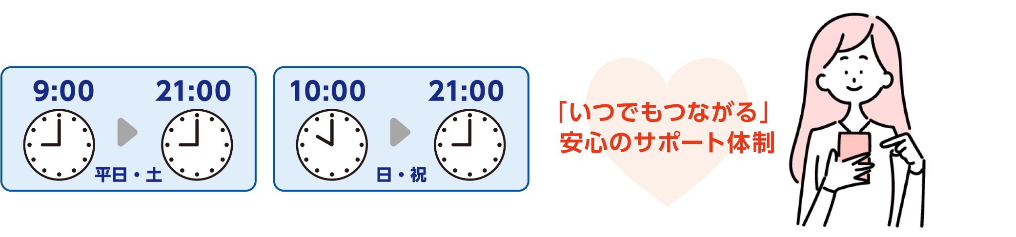 有人オペレーターの対応時間は、平日・土が9:00-21:00、日・祝が10:00-21:00。「いつでもつながる」安心のサポート体制。