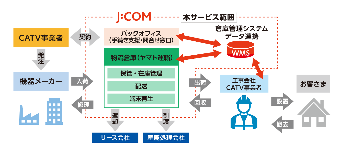 J:COM物流アウトソースのサービス範囲を示す業務フロー図。CATV事業者・機器メーカーからの入荷、バックオフィス、ヤマト運輸の物流倉庫（保管・在庫管理／配送／端末再生）、WMSによる倉庫管理システムのデータ連携、工事会社・CATV事業者への出荷・回収、お客さまへの設置・撤去、リース会社への返却・産廃処理会社への引渡しまでの流れ。