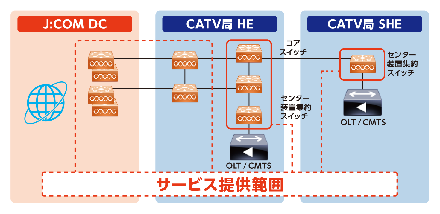 サービス提供範囲を示すネットワーク構成図。J:COM DC（データセンター）、CATV局 HE（ヘッドエンド）、CATV局 SHE（サブヘッドエンド）にまたがるコアスイッチ・センター装置集約スイッチ・OLT／CMTSまでを、J:COMがサービス提供範囲として一括で運用管理する。