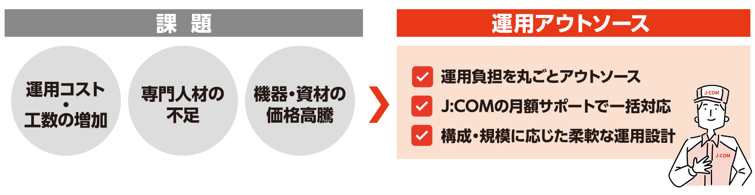 ネットワーク運用の課題（運用コスト・工数の増加／専門人材の不足／機器・資材の価格高騰）を、運用アウトソースで解決。運用負担を丸ごとアウトソース、J:COMの月額サポートで一括対応、構成・規模に応じた柔軟な運用設計を提供。