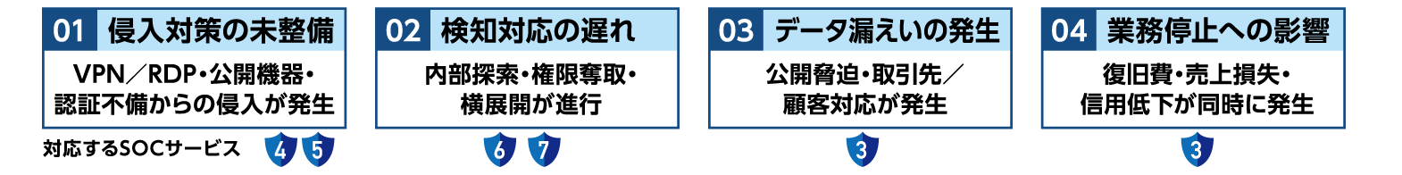 対策の遅れとそのリスク。01 侵入対策の未整備：VPN／RDP・公開機器・認証不備からの侵入が発生（対応するSOCサービス4・5）。02 検知対応の遅れ：内部探索・権限奪取・横展開が進行（6・7）。03 データ漏えいの発生：公開脅迫・取引先／顧客対応が発生（3）。04 業務停止への影響：復旧費・売上損失・信用低下が同時に発生（3）。