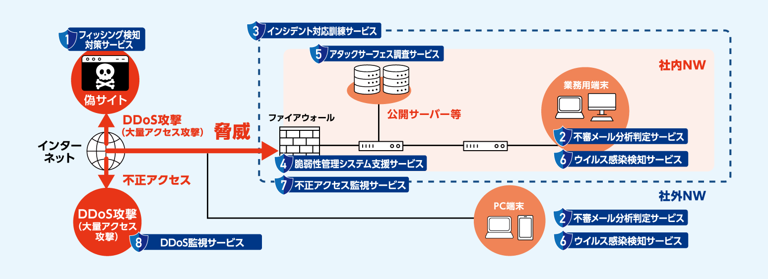 J:COM SOCサービスの提供範囲図。インターネットからの脅威（DDoS攻撃・不正アクセス）に対し、社内NW・社外NWそれぞれでフィッシング検知対策、不審メール分析判定、インシデント対応訓練、脆弱性管理システム支援、アタックサーフェス調査、ウイルス感染検知、不正アクセス監視、DDoS監視の各サービスを提供。