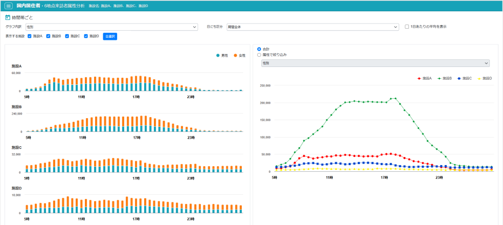 時系列来訪者比較分析