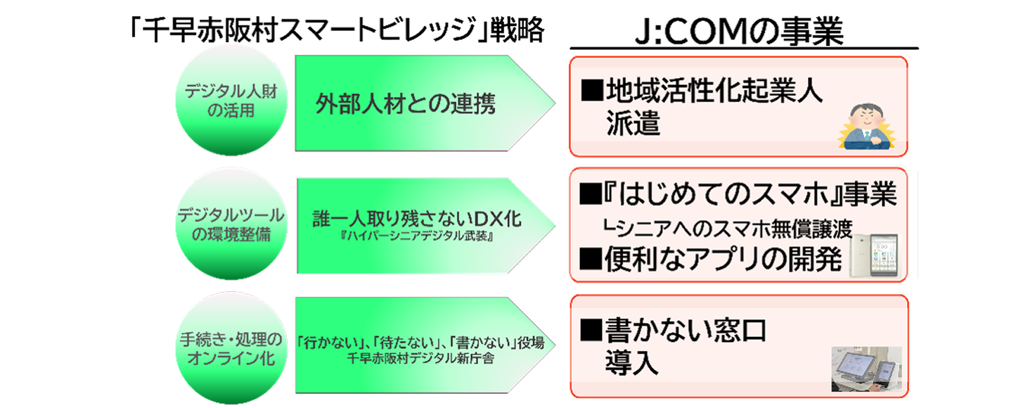 千早赤阪村スマートビレッジ戦略