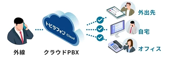 クラウドPBXの構成イメージ