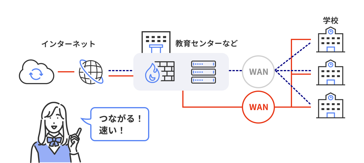 インターネット 教育センターなど 学校 つながる！速い！