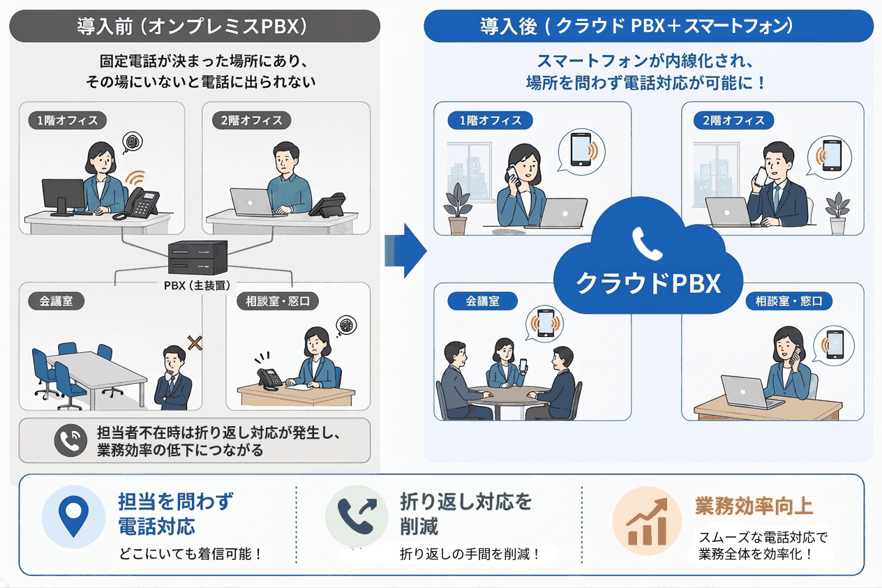 導入前のオンプレミスPBXでは固定電話の場所に縛られていたが、導入後はクラウドPBXとスマートフォンにより場所を問わず電話対応が可能になり、折り返し対応の削減と業務効率向上につながることを示した図