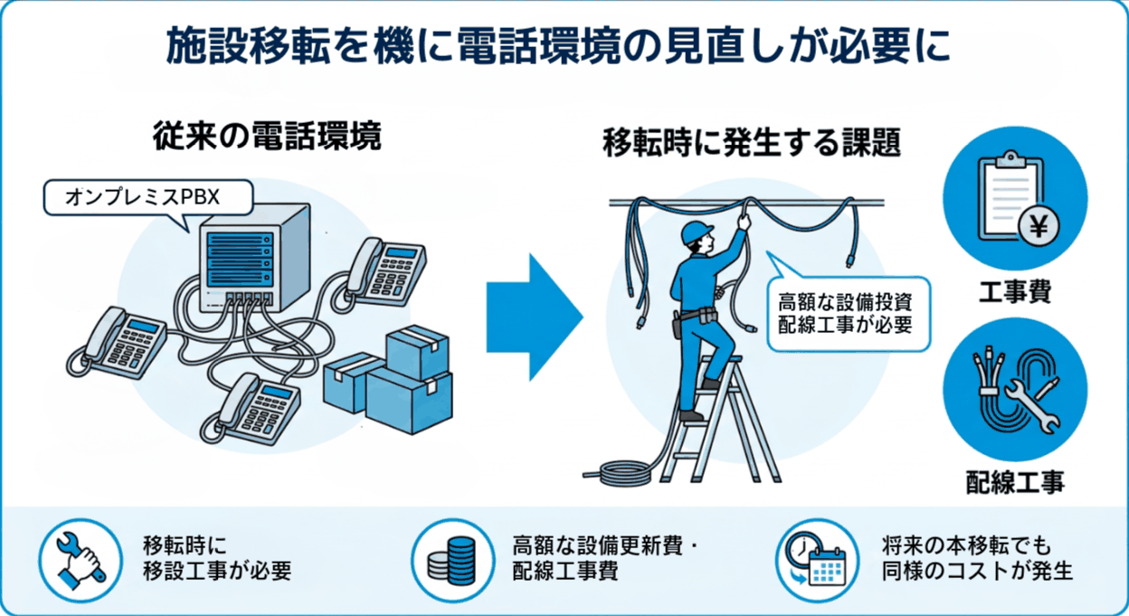 施設移転を機に電話環境の見直しが必要に。従来のオンプレミスPBXでは移転時に移設工事や高額な設備更新費・配線工事費が発生し、将来の本移転でも同様のコストがかかることを示した図
