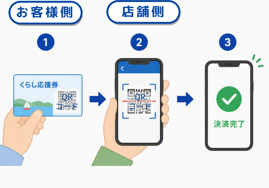 お客様が提示したくらし応援券のQRコードを店舗側がスマートフォンで読み取り、決済が完了する流れを示した図