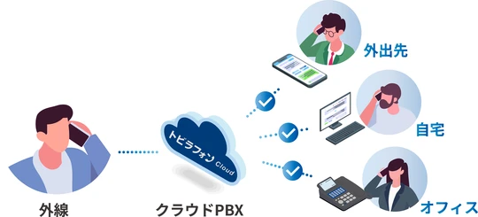 クラウドPBXの構成イメージ