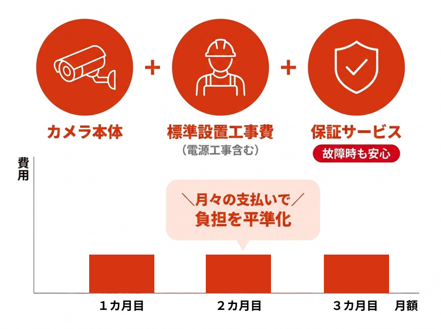 カメラ本体・標準設置工事費・保証サービスのアイコンと、初期費用がなく1カ月目から月額支払いで費用を平準化する棒グラフ