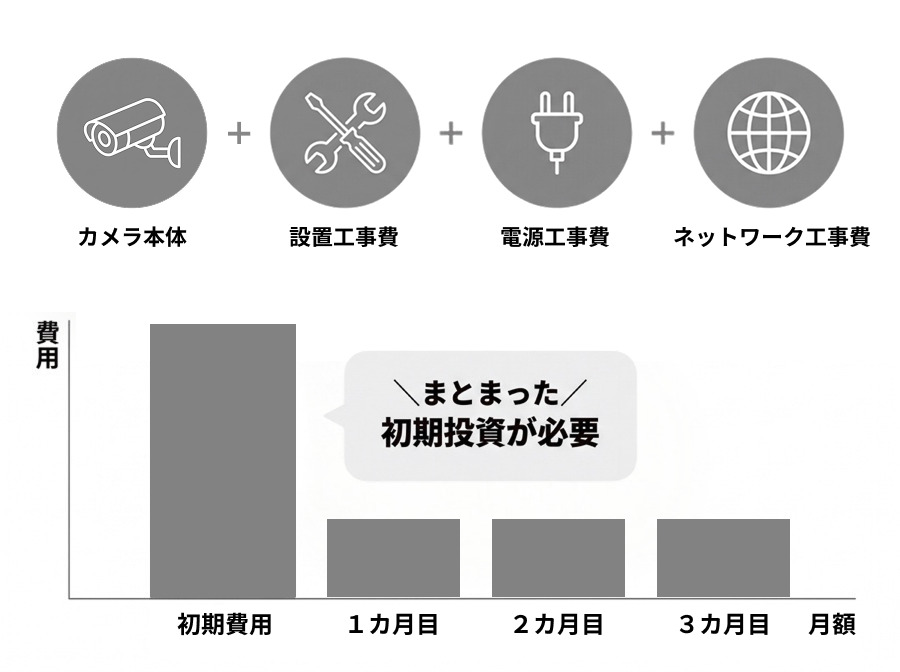 カメラ本体・設置工事費・電源工事費・ネットワーク工事費のアイコンと、初期費用に費用が集中する棒グラフ